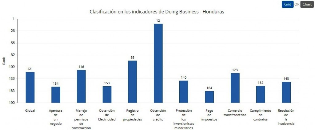 Clasificacion Indicadores Doing Business